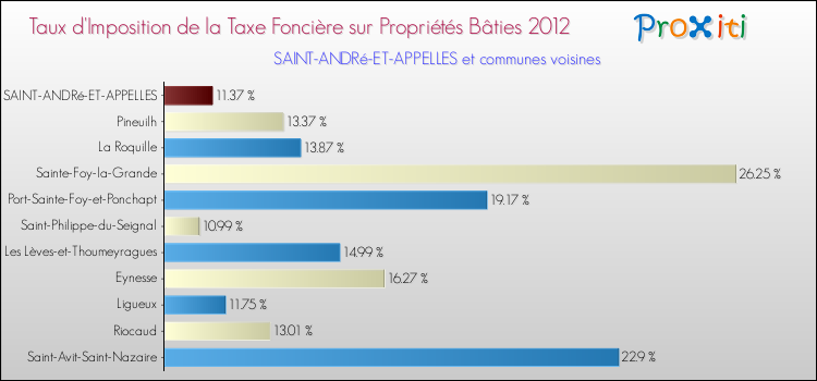 Taux d'imposition de la taxe foncière sur le bati 2012 pour SAINT-ANDRé-ET-APPELLES et les communes proches Comparaison des taux d'imposition de la taxe foncière sur le bati 2012 pour SAINT-ANDRé-ET-APPELLES et les communes voisines
