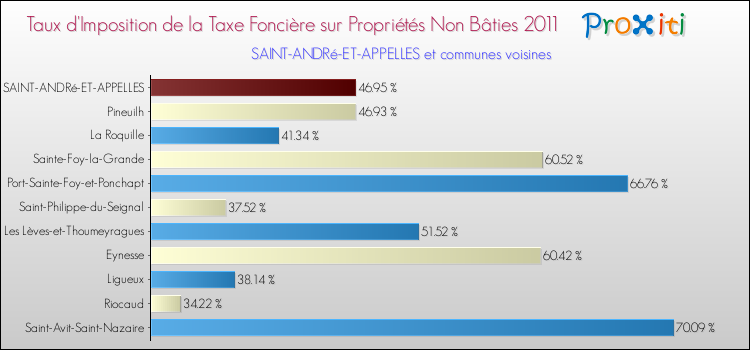 Taux d'imposition de la taxe foncière sur les immeubles et terrains non batis 2011 pour SAINT-ANDRé-ET-APPELLES et les communes proches Comparaison des taux d'imposition de la taxe foncière sur les immeubles et terrains non batis 2011 pour SAINT-ANDRé-ET-APPELLES et les communes voisines