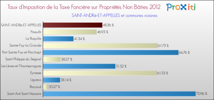 Taux d'imposition de la taxe foncière sur les immeubles et terrains non batis 2012 pour SAINT-ANDRé-ET-APPELLES et les communes proches Comparaison des taux d'imposition de la taxe foncière sur les immeubles et terrains non batis 2012 pour SAINT-ANDRé-ET-APPELLES et les communes voisines