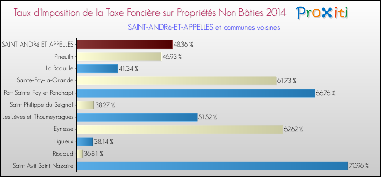 Taux d'imposition de la taxe foncière sur les immeubles et terrains non batis 2014 pour SAINT-ANDRé-ET-APPELLES et les communes proches Comparaison des taux d'imposition de la taxe foncière sur les immeubles et terrains non batis 2014 pour SAINT-ANDRé-ET-APPELLES et les communes voisines