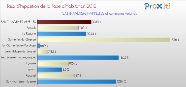 Taux d'imposition de la taxe d'habitation 2012 pour SAINT-ANDRé-ET-APPELLES et les communes proches Comparaison des taux d'imposition de la taxe d'habitation 2012 pour SAINT-ANDRé-ET-APPELLES et les communes voisines