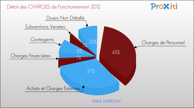 Décomposition des Charges de Fonctionnement 2012 de la commune de SAINT-ANDRONY Charges de Fonctionnement 2012 pour la commune de SAINT-ANDRONY