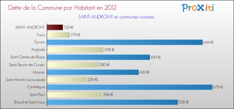 Dette par habitant de la commune en 2012 pour SAINT-ANDRONY et les communes proches Comparaison de la dette par habitant de la commune en 2012 pour SAINT-ANDRONY et les communes voisines