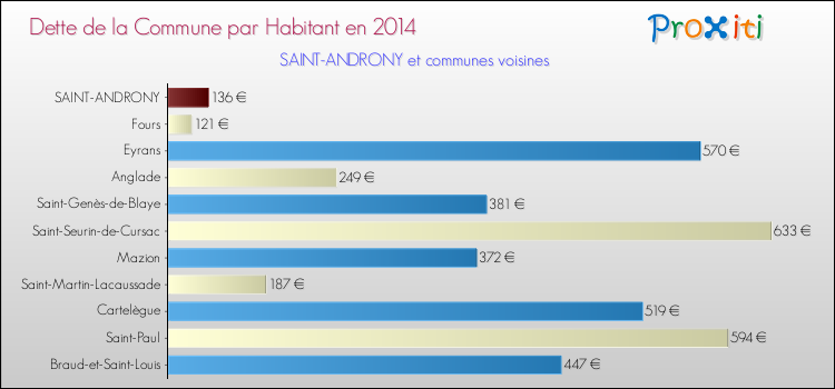 Dette par habitant de la commune en 2014 pour SAINT-ANDRONY et les communes proches Comparaison de la dette par habitant de la commune en 2014 pour SAINT-ANDRONY et les communes voisines