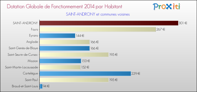 Montant des dotations globales de fonctionnement DGF par Habitant pour SAINT-ANDRONY et les communes proches en 2014. Comparaison des des dotations globales de fonctionnement DGF par habitant pour SAINT-ANDRONY et les communes voisines en 2014.