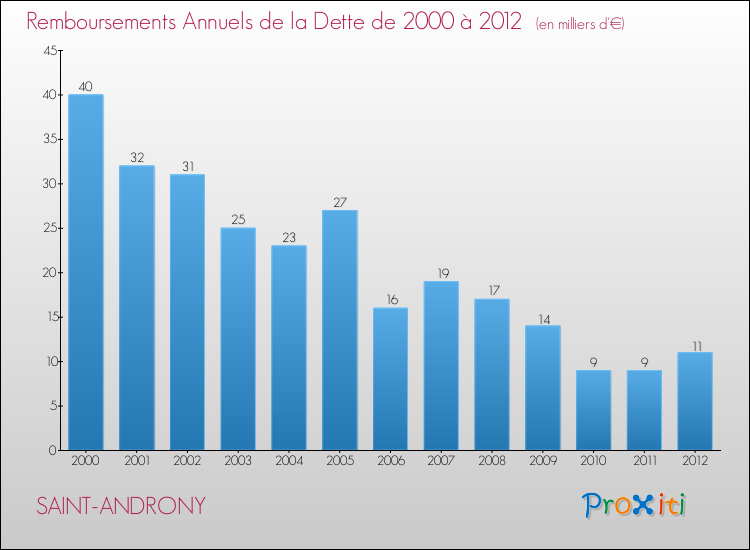Evolution de l'annuité de la dette pour la commune de SAINT-ANDRONY de 2000 à 2012 Annuités de la dette pour SAINT-ANDRONY de 2000 à 2012