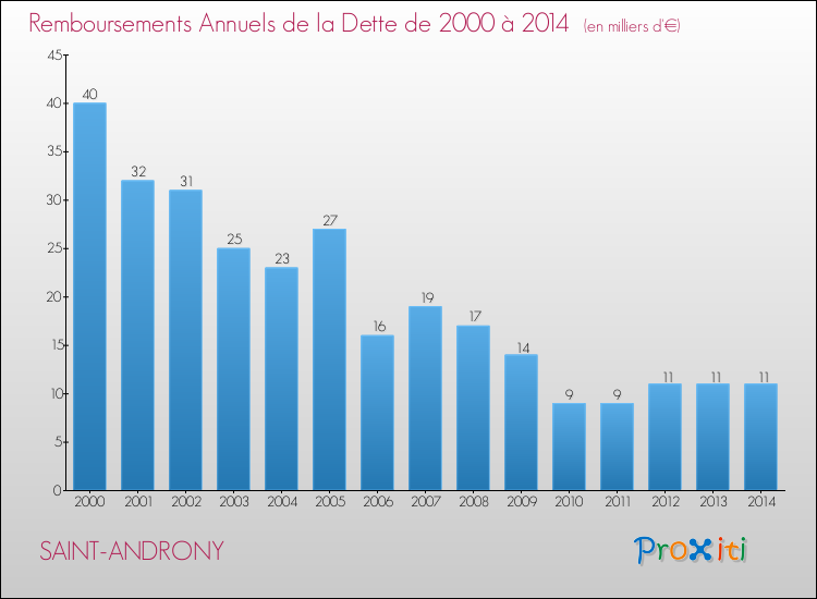 Evolution de l'annuité de la dette pour la commune de SAINT-ANDRONY de 2000 à 2014 Annuités de la dette pour SAINT-ANDRONY de 2000 à 2014