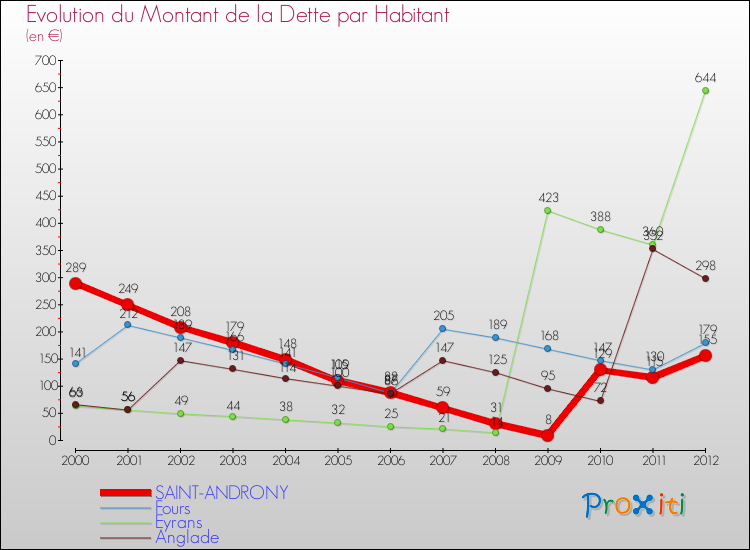 Evolution de la dette par habitant pour la commune de SAINT-ANDRONY et les communes proches de 2000 à 2012 Comparaison de la dette par habitant pour SAINT-ANDRONY et les communes voisines de 2000 à 2012