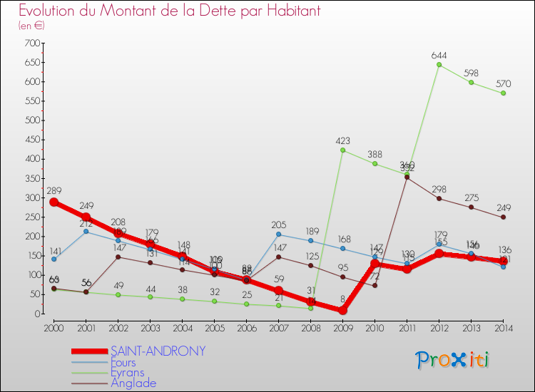Evolution de la dette par habitant pour la commune de SAINT-ANDRONY et les communes proches de 2000 à 2014 Comparaison de la dette par habitant pour SAINT-ANDRONY et les communes voisines de 2000 à 2014