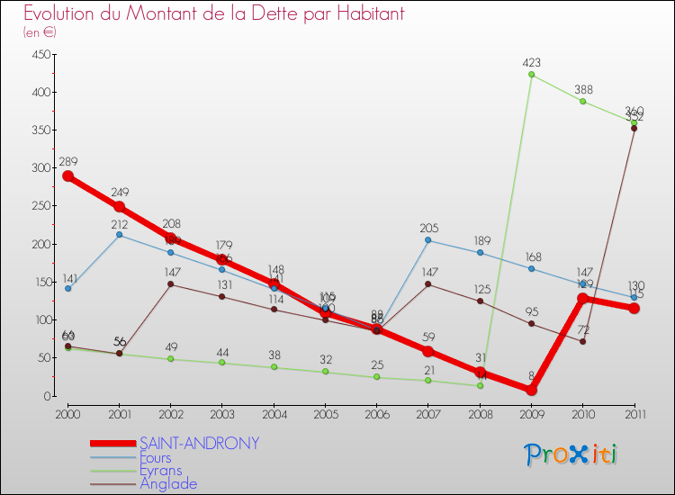 Evolution de la dette par habitant pour la commune de SAINT-ANDRONY et les communes proches Comparaison de la dette par habitant pour SAINT-ANDRONY et les communes voisines