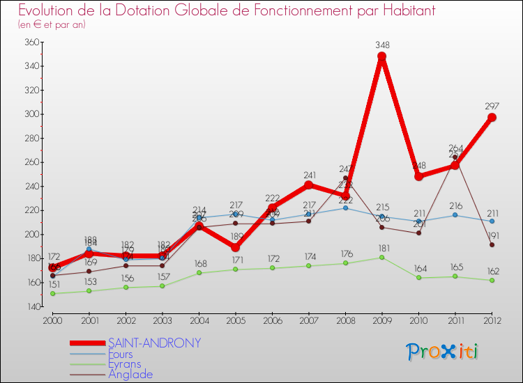 Evolution et montant de la dotation globale de fonctionnement par Habitant pour SAINT-ANDRONY et les communes proches Comparaison des dotations globales de fonctionnement par habitant pour SAINT-ANDRONY et les communes voisines