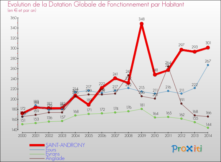 Evolution et montant de la dotation globale de fonctionnement par Habitant pour SAINT-ANDRONY et les communes proches de 2000 à 2014. Comparaison des dotations globales de fonctionnement par habitant pour SAINT-ANDRONY et les communes voisines de 2000 à 2014.