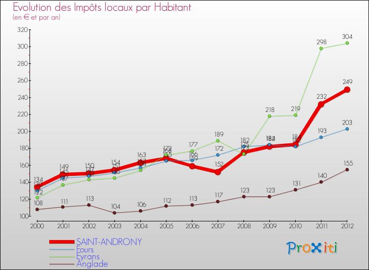 Evolution et montant des impôts locaux par Habitant pour SAINT-ANDRONY et les communes proches Comparaison des impôts locaux par habitant pour SAINT-ANDRONY et les communes voisines