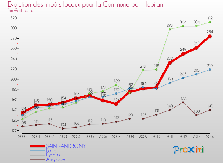 Evolution et montant des impôts locaux par Habitant pour SAINT-ANDRONY et les communes proches de 2000 à 2014 Comparaison des impôts locaux par habitant pour SAINT-ANDRONY et les communes voisines de 2000 à 2014