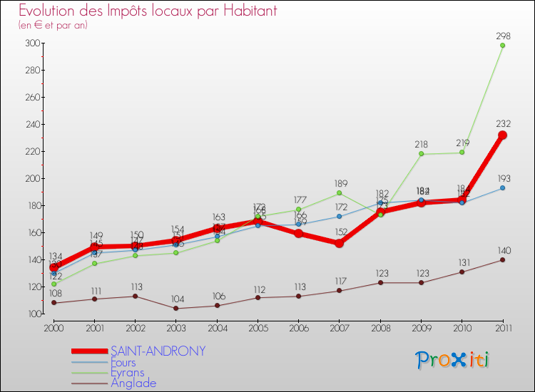 Evolution et montant des impôts locaux par Habitant pour SAINT-ANDRONY et les communes proches Comparaison des impôts locaux par habitant pour SAINT-ANDRONY et les communes voisines