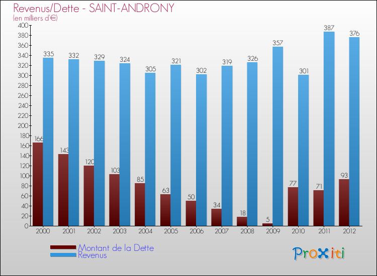 Evolution comparée de la dette et des revenus pour la commune de SAINT-ANDRONY de 2000 à 2012 Comparaison de la dette et des revenus pour SAINT-ANDRONY de 2000 à 2012