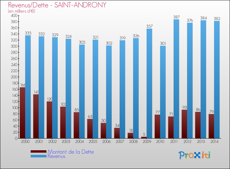 Evolution comparée de la dette et des revenus pour la commune de SAINT-ANDRONY de 2000 à 2014 Comparaison de la dette et des revenus pour SAINT-ANDRONY de 2000 à 2014