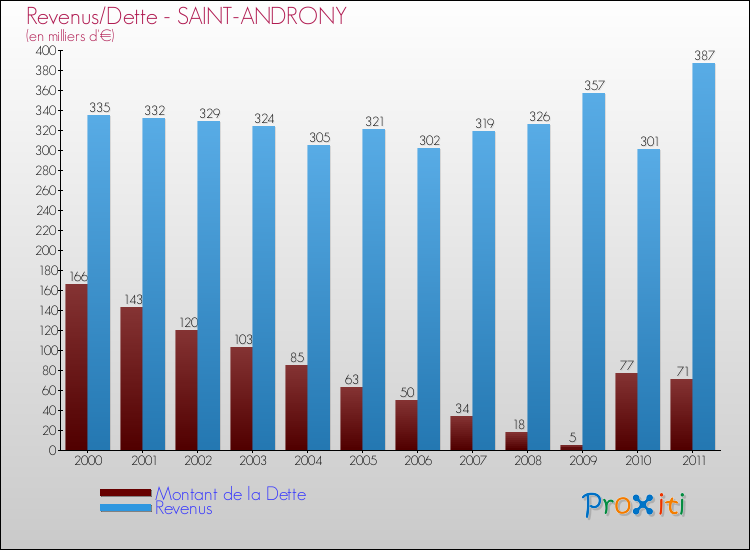 Evolution comparée de la dette et des revenus pour la commune de SAINT-ANDRONY de 2000 à 2011 Comparaison de la dette et des revenus pour SAINT-ANDRONY de 2000 à 2011
