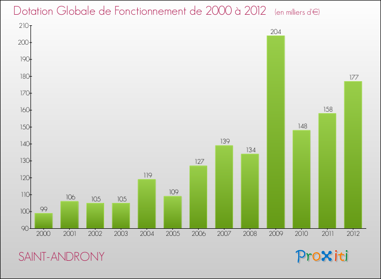 Evolution du montant de la Dotation Globale de Fonctionnement pour la commune de SAINT-ANDRONY de 2000 à 2012 Evolution du montant de la Dotation Globale de Fonctionnement pour SAINT-ANDRONY de 2000 à 2012