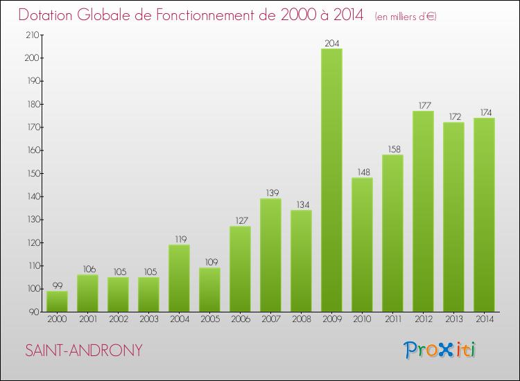 Evolution du montant de la Dotation Globale de Fonctionnement pour la commune de SAINT-ANDRONY de 2000 à 2014 Evolution du montant de la Dotation Globale de Fonctionnement pour SAINT-ANDRONY de 2000 à 2014