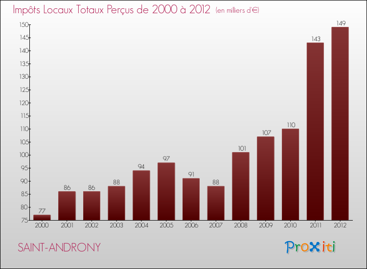 Evolution des Impôts Locaux pour la commune de SAINT-ANDRONY de 2000 à 2012 Evolution des Impôts Locaux pour SAINT-ANDRONY de 2000 à 2012