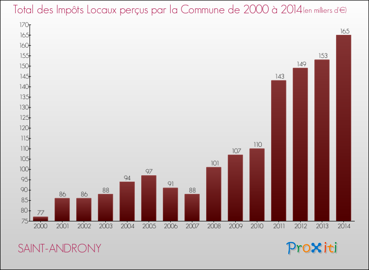 Evolution des Impôts Locaux pour la commune de SAINT-ANDRONY de 2000 à 2014 Evolution des Impôts Locaux pour SAINT-ANDRONY de 2000 à 2014
