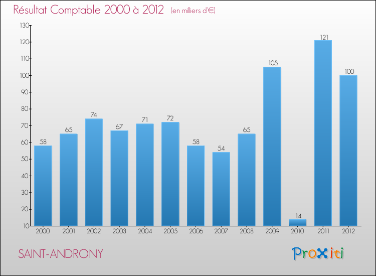 Evolution du résultat comptable pour la commune de SAINT-ANDRONY de 2000 à 2012 Evolution du résultat comptable pour SAINT-ANDRONY de 2000 à 2012