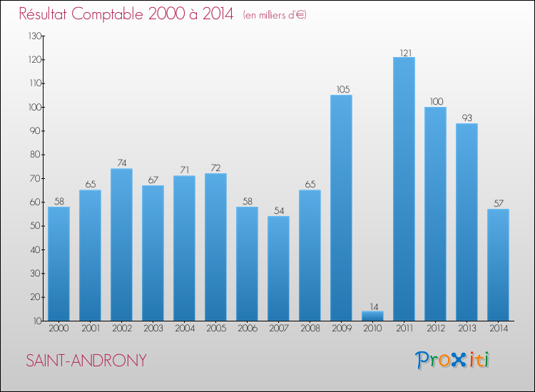Evolution du résultat comptable pour la commune de SAINT-ANDRONY de 2000 à 2014 Evolution du résultat comptable pour SAINT-ANDRONY de 2000 à 2014