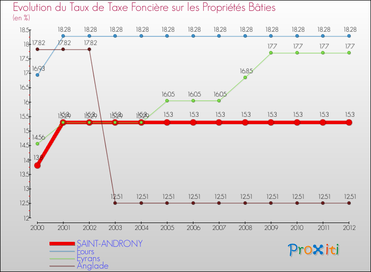 Evolution du taux de la taxe foncière sur le bati pour SAINT-ANDRONY et les communes proches de 2000 à 2012 Comparaison des taux de taxe foncière sur le bati pour SAINT-ANDRONY et les communes voisines de 2000 à 2012