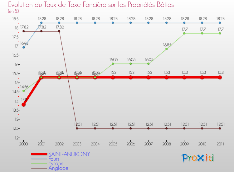 Evolution du taux de la taxe foncière sur le bati pour SAINT-ANDRONY et les communes proches Comparaison des taux de taxe foncière sur le bati pour SAINT-ANDRONY et les communes voisines