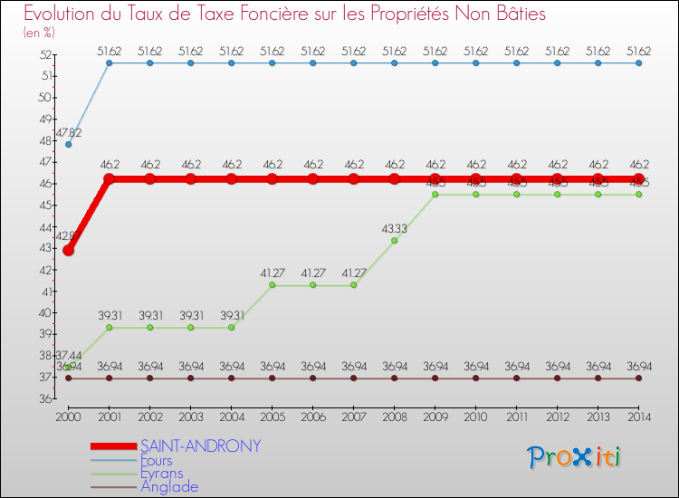 Evolution du taux de la taxe foncière sur les immeubles et terrains non batis pour SAINT-ANDRONY et les communes proches de 2000 à 2014 Comparaison des taux de la taxe foncière sur les immeubles et terrains non batis pour SAINT-ANDRONY et les communes voisines de 2000 à 2014