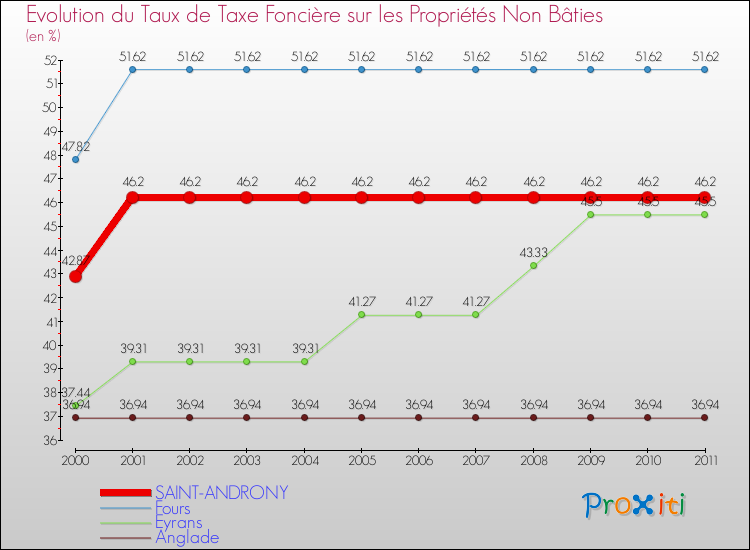 Evolution du taux de la taxe foncière sur les immeubles et terrains non batis pour SAINT-ANDRONY et les communes proches Comparaison des taux de la taxe foncière sur les immeubles et terrains non batis pour SAINT-ANDRONY et les communes voisines
