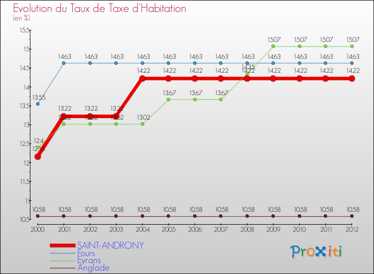 Evolution du taux de la taxe d'habitation pour SAINT-ANDRONY et les communes proches Comparaison des taux de la taxe d'habitation pour SAINT-ANDRONY et les communes voisines