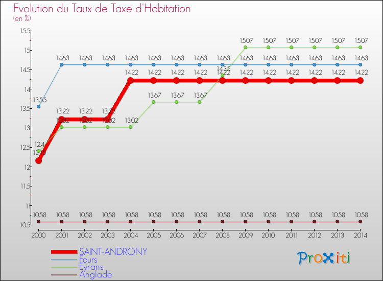 Evolution du taux de la taxe d'habitation pour SAINT-ANDRONY et les communes proches de 2000 à 2014 Comparaison des taux de la taxe d'habitation pour SAINT-ANDRONY et les communes voisines de 2000 à 2014