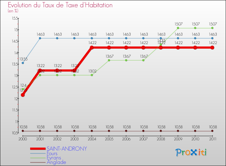 Evolution du taux de la taxe d'habitation pour SAINT-ANDRONY et les communes proches Comparaison des taux de la taxe d'habitation pour SAINT-ANDRONY et les communes voisines