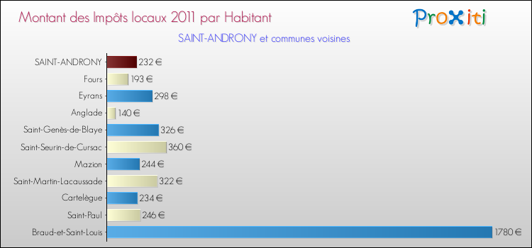 Montant des impôts locaux par Habitant pour SAINT-ANDRONY et les communes proches Comparaison des impôts locaux par habitant pour SAINT-ANDRONY et les communes voisines