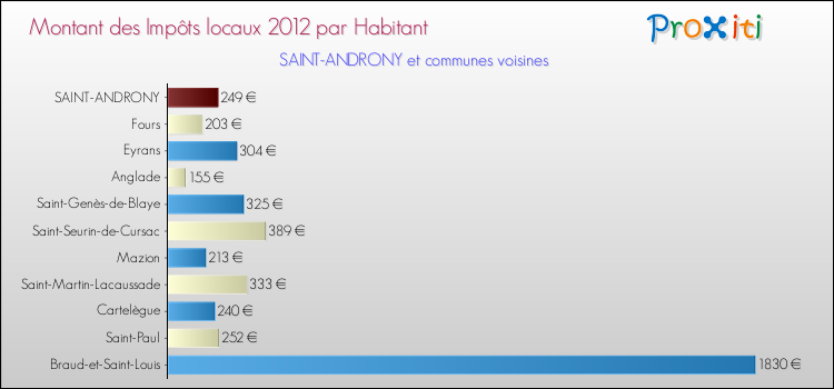 Montant des impôts locaux par Habitant pour SAINT-ANDRONY et les communes proches Comparaison des impôts locaux par habitant pour SAINT-ANDRONY et les communes voisines