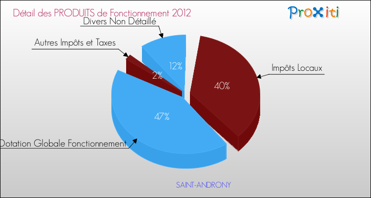 Décomposition du Budget de Fonctionnement 2012 de la commune de SAINT-ANDRONY Budget de Fonctionnement 2012 pour la commune de SAINT-ANDRONY