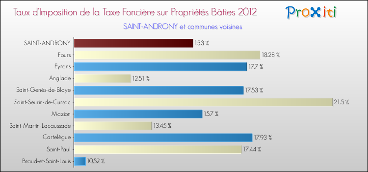 Taux d'imposition de la taxe foncière sur le bati 2012 pour SAINT-ANDRONY et les communes proches Comparaison des taux d'imposition de la taxe foncière sur le bati 2012 pour SAINT-ANDRONY et les communes voisines