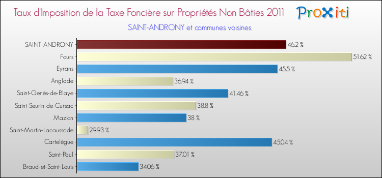 Taux d'imposition de la taxe foncière sur les immeubles et terrains non batis 2011 pour SAINT-ANDRONY et les communes proches Comparaison des taux d'imposition de la taxe foncière sur les immeubles et terrains non batis 2011 pour SAINT-ANDRONY et les communes voisines