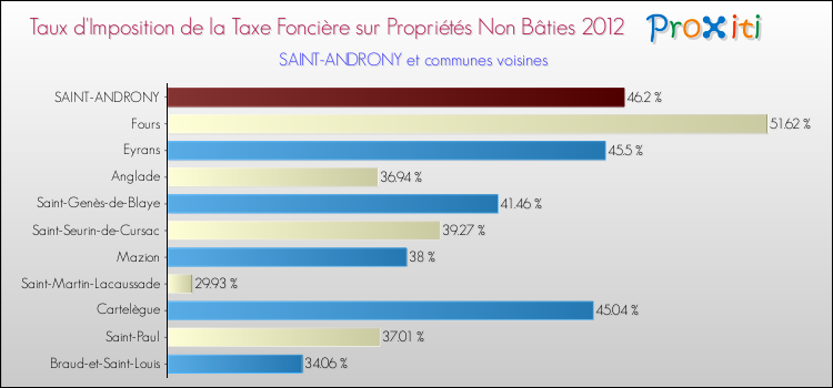 Taux d'imposition de la taxe foncière sur les immeubles et terrains non batis 2012 pour SAINT-ANDRONY et les communes proches Comparaison des taux d'imposition de la taxe foncière sur les immeubles et terrains non batis 2012 pour SAINT-ANDRONY et les communes voisines