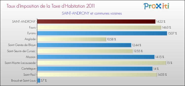 Taux d'imposition de la taxe d'habitation 2011 pour SAINT-ANDRONY et les communes proches Comparaison des taux d'imposition de la taxe d'habitation 2011 pour SAINT-ANDRONY et les communes voisines