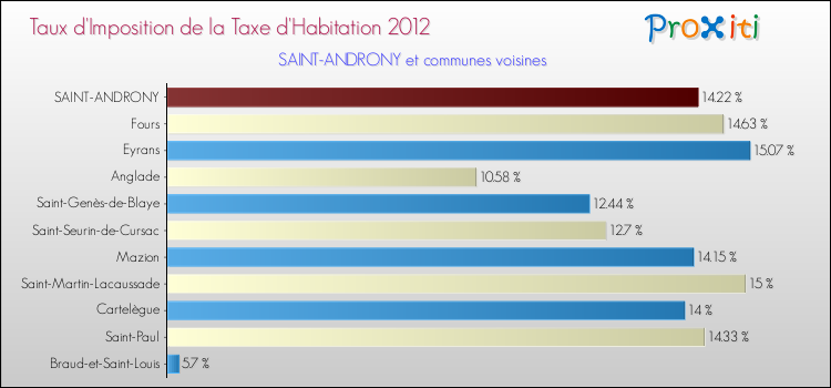 Taux d'imposition de la taxe d'habitation 2012 pour SAINT-ANDRONY et les communes proches Comparaison des taux d'imposition de la taxe d'habitation 2012 pour SAINT-ANDRONY et les communes voisines