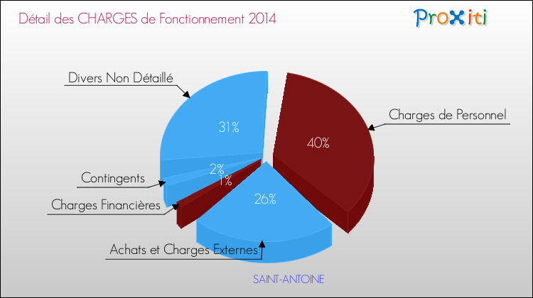 Décomposition des Charges de Fonctionnement 2014 de la commune de SAINT-ANTOINE Charges de Fonctionnement 2014 pour la commune de SAINT-ANTOINE