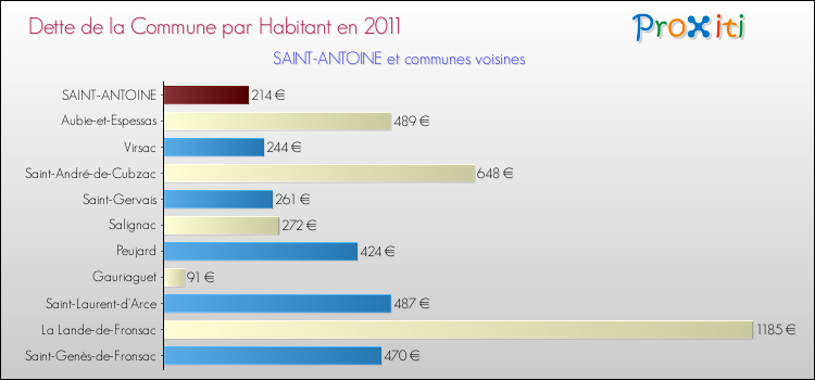 Dette par habitant de la commune en 2011 pour SAINT-ANTOINE et les communes proches Comparaison de la dette par habitant de la commune en 2011 pour SAINT-ANTOINE et les communes voisines
