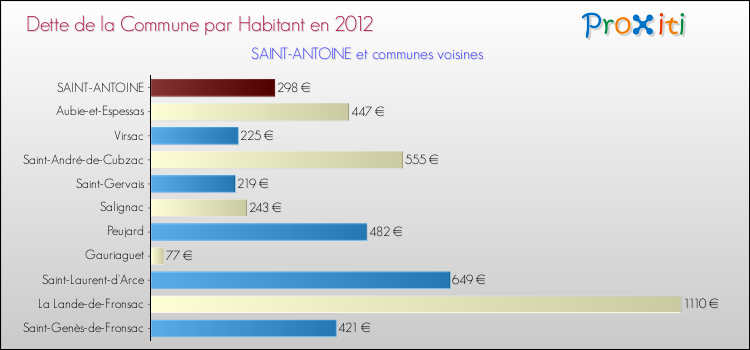 Dette par habitant de la commune en 2012 pour SAINT-ANTOINE et les communes proches Comparaison de la dette par habitant de la commune en 2012 pour SAINT-ANTOINE et les communes voisines