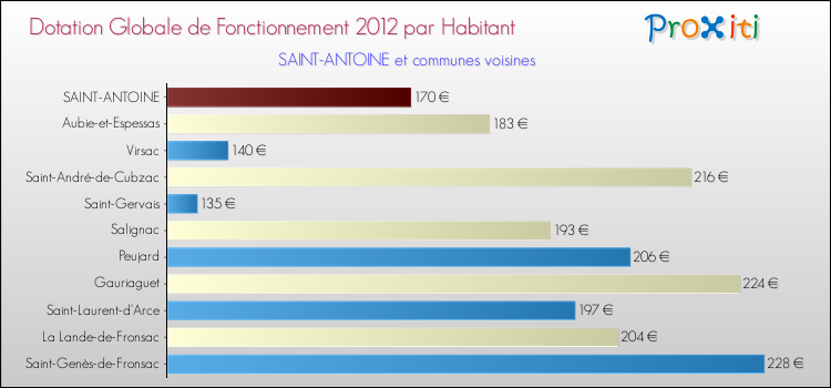 Montant des dotations globales de fonctionnement DGF par Habitant pour SAINT-ANTOINE et les communes proches Comparaison des des dotations globales de fonctionnement DGF par habitant pour SAINT-ANTOINE et les communes voisines