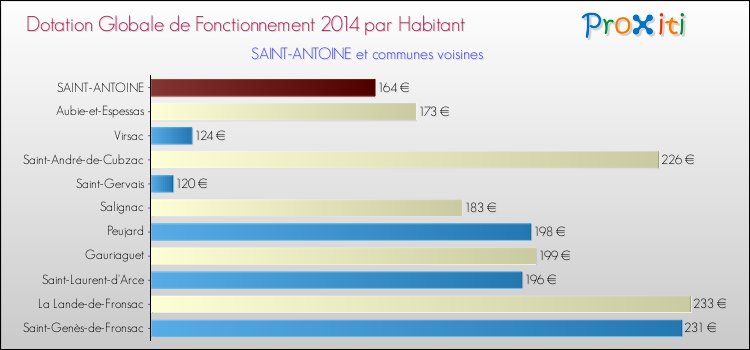 Montant des dotations globales de fonctionnement DGF par Habitant pour SAINT-ANTOINE et les communes proches en 2014. Comparaison des des dotations globales de fonctionnement DGF par habitant pour SAINT-ANTOINE et les communes voisines en 2014.