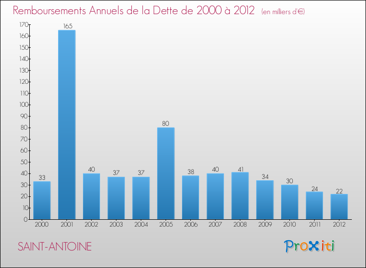 Evolution de l'annuité de la dette pour la commune de SAINT-ANTOINE de 2000 à 2012 Annuités de la dette pour SAINT-ANTOINE de 2000 à 2012