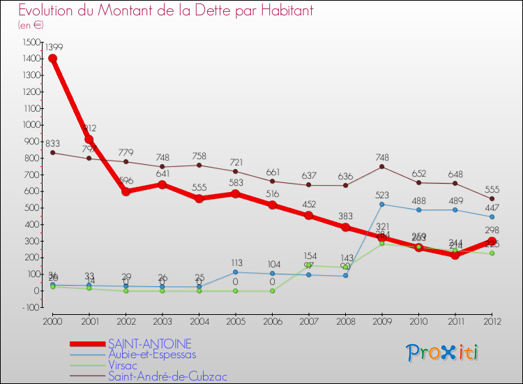 Evolution de la dette par habitant pour la commune de SAINT-ANTOINE et les communes proches de 2000 à 2012 Comparaison de la dette par habitant pour SAINT-ANTOINE et les communes voisines de 2000 à 2012